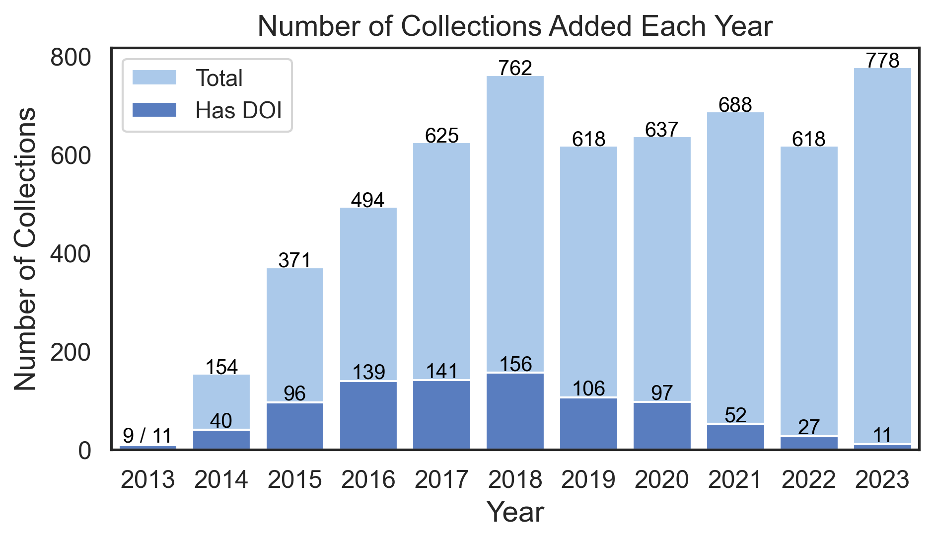 collections_by_year
